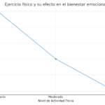 Relación entre la actividad física y la reducción de estrés