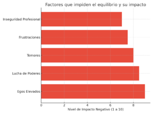Factores que impiden el equilibrio y su impacto