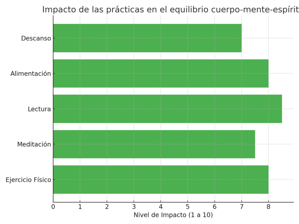 Relación entre los tres componentes: cuerpo, mente y espíritu