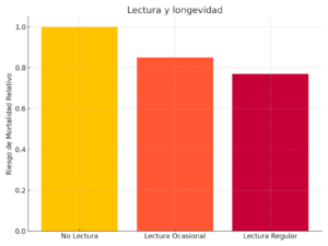 Datos estadísticos relevantes: lectura y longevidad